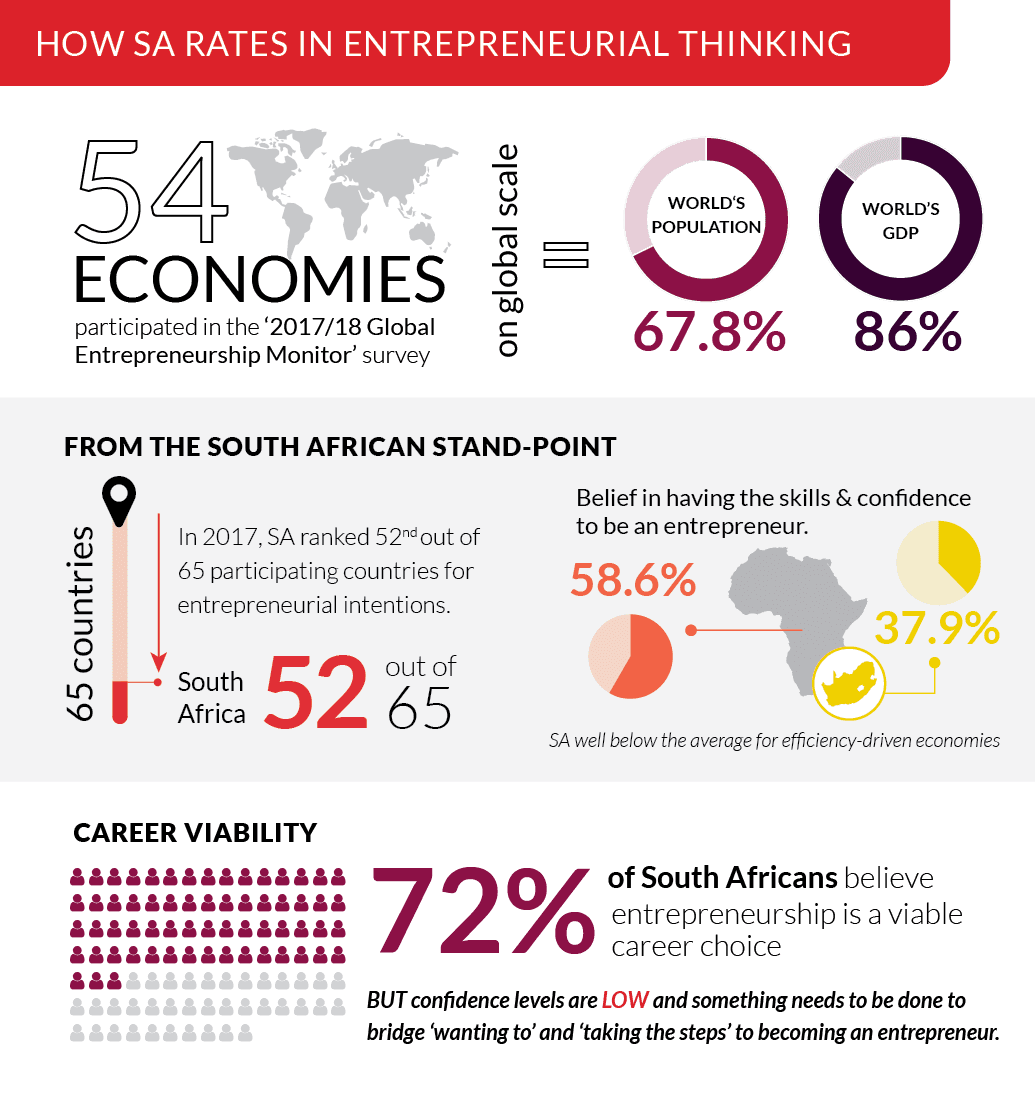 Entrepreneurial Thinking Infographic | Red & Yellow | Red & Yellow